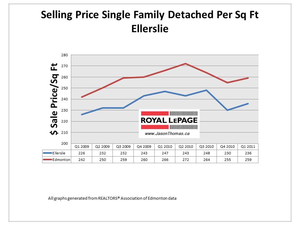 Ellerslie Edmonton real estate average sale price per square foot 2011